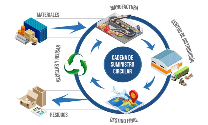Transformar la cadena de suministro: un paso hacia la economía circular captura2