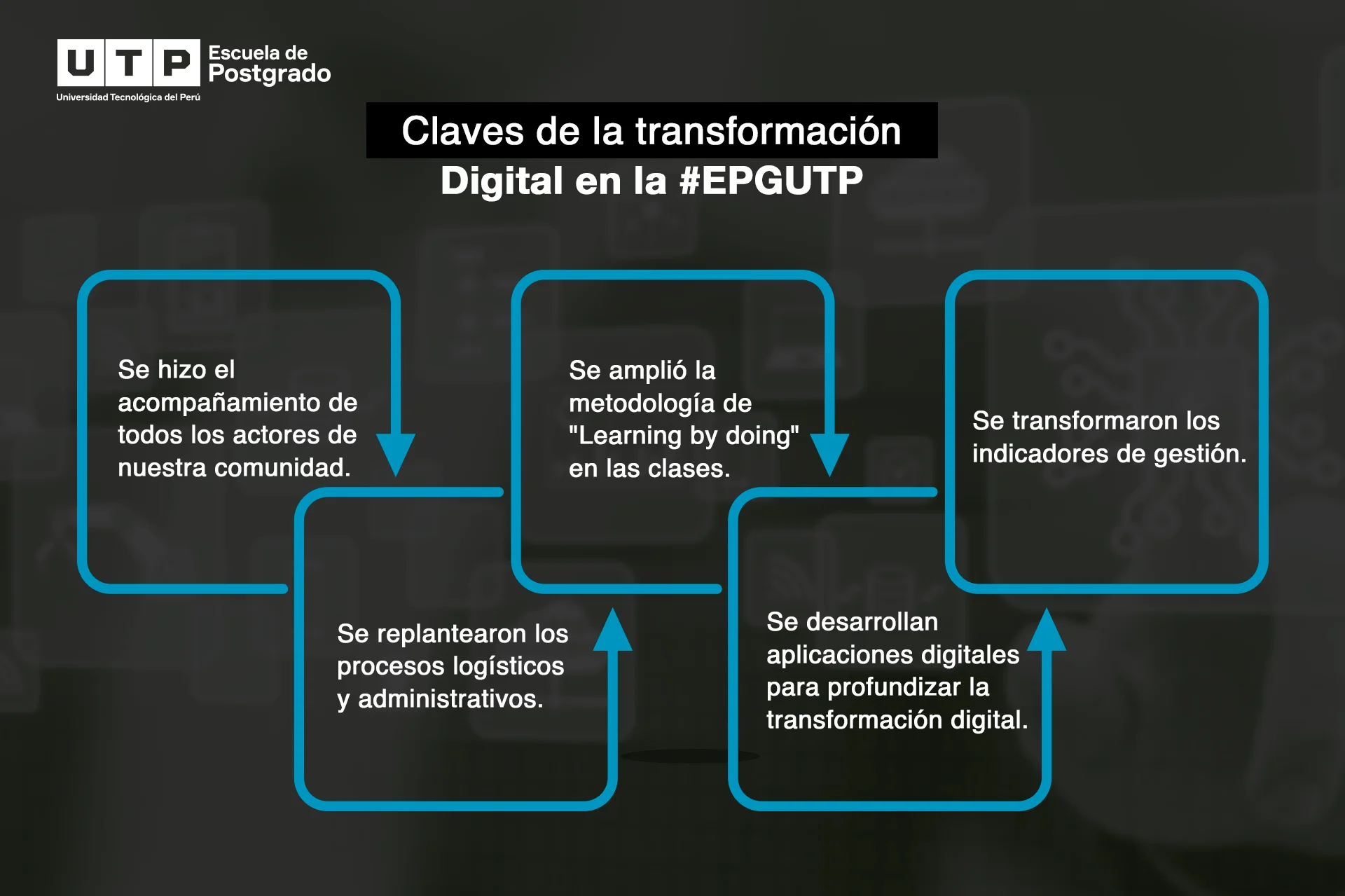 El reto de la transformación digital en la educación: caso EPGUTP Blog3