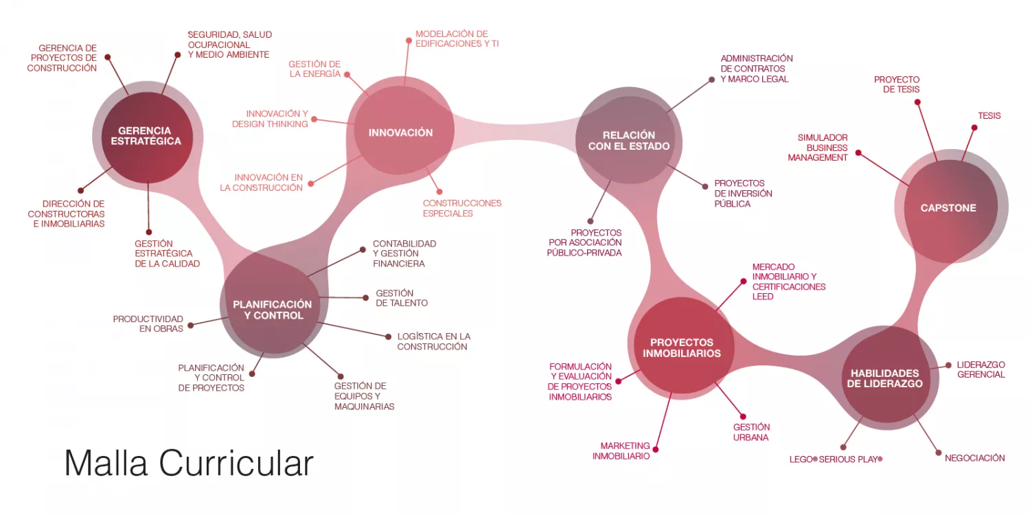 Malla Curricular Maestría en Gestión de la construcción