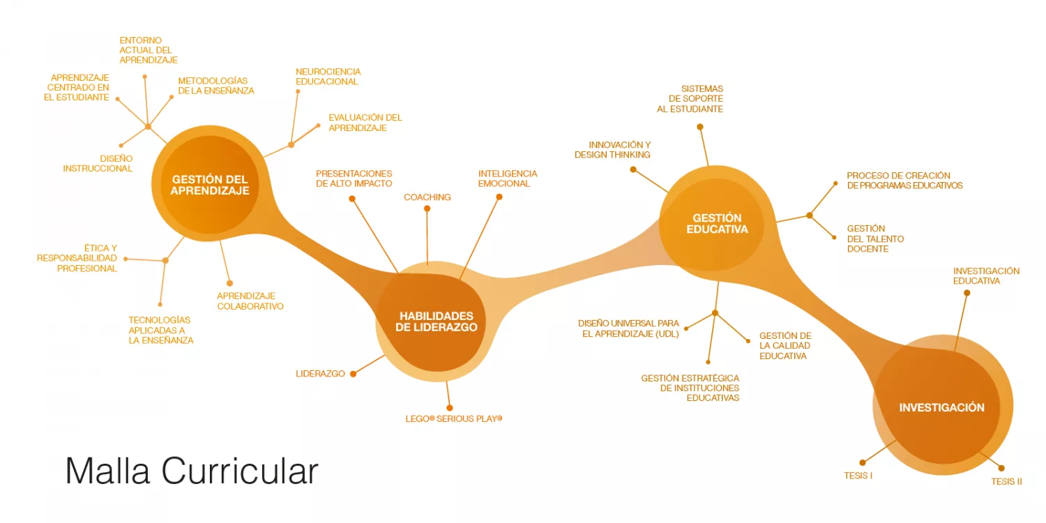 Malla Curricular Maestría en Docencia Universitaria y Gestión Educativa