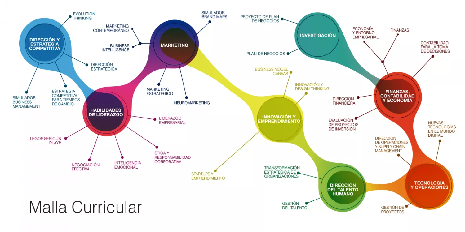 Malla Curricular Maestría en Administración de Empresas