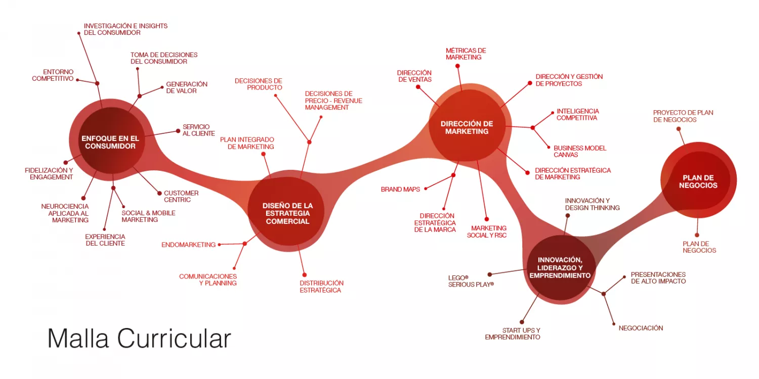 Malla Curricular Maestría en Marketing y Gestión Comercial